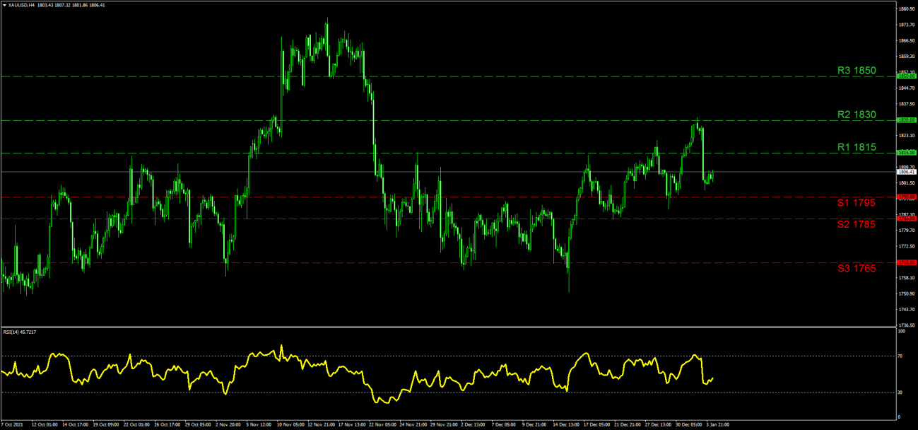 Technical Analysis XAU/USD H4