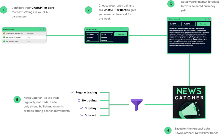 News Catcher Pro ChatGPT and Bard Market Forecasts