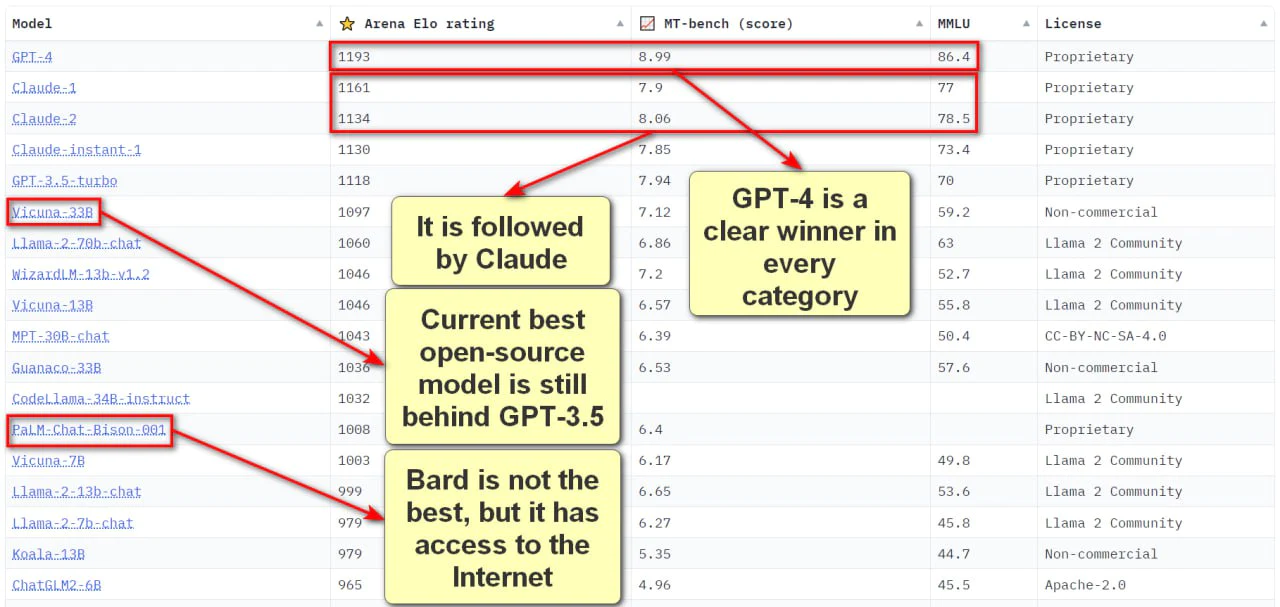 What is The Best Performing AI Language Model Today?