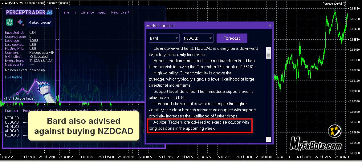 Bard Also Advised Against Buying NZDCAD