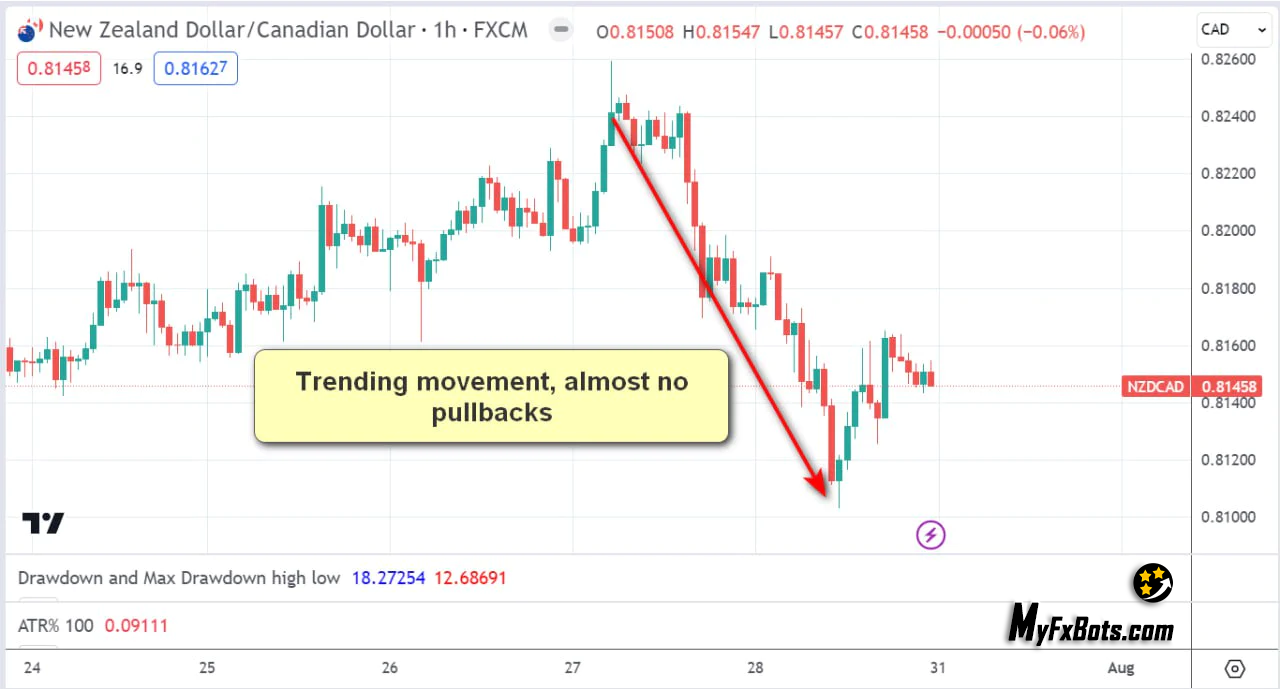 Trending Movement Almost No Pullbacks