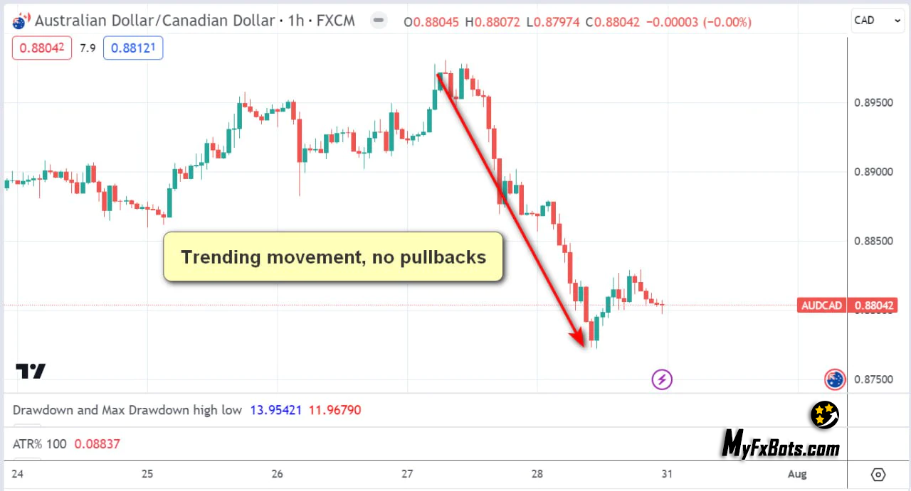 Trending Movement No Pullbacks