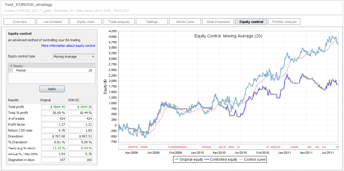 Equity Curve with Moving Avarage Period 20