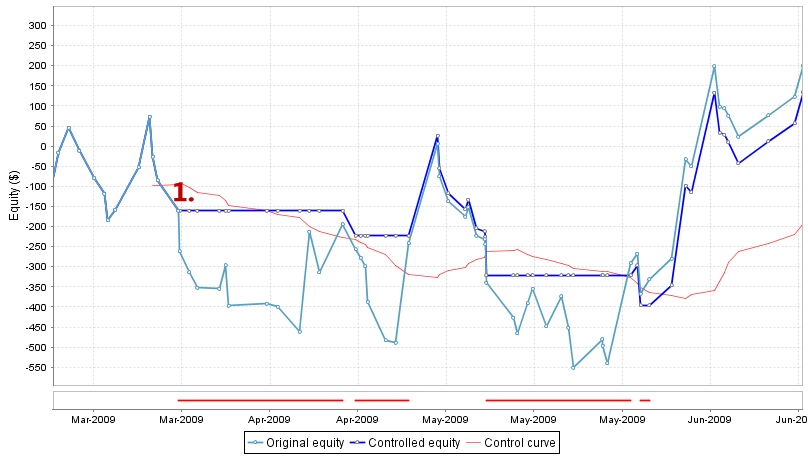 Equity Curve Zoomed First Few Months