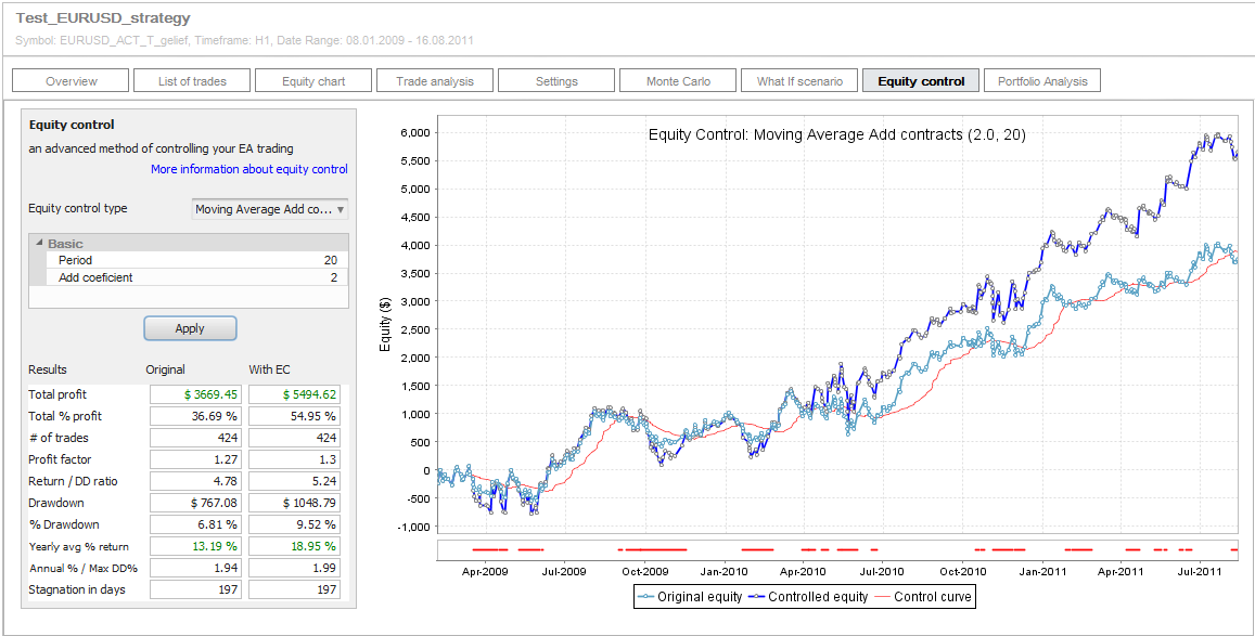 Equity Curve of Moving Average Add Contracts