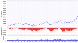 Drawdown chart