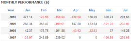 Monthly performance table