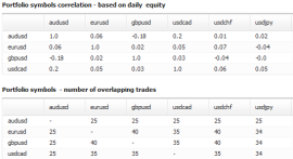 Portfolio correlation analysis