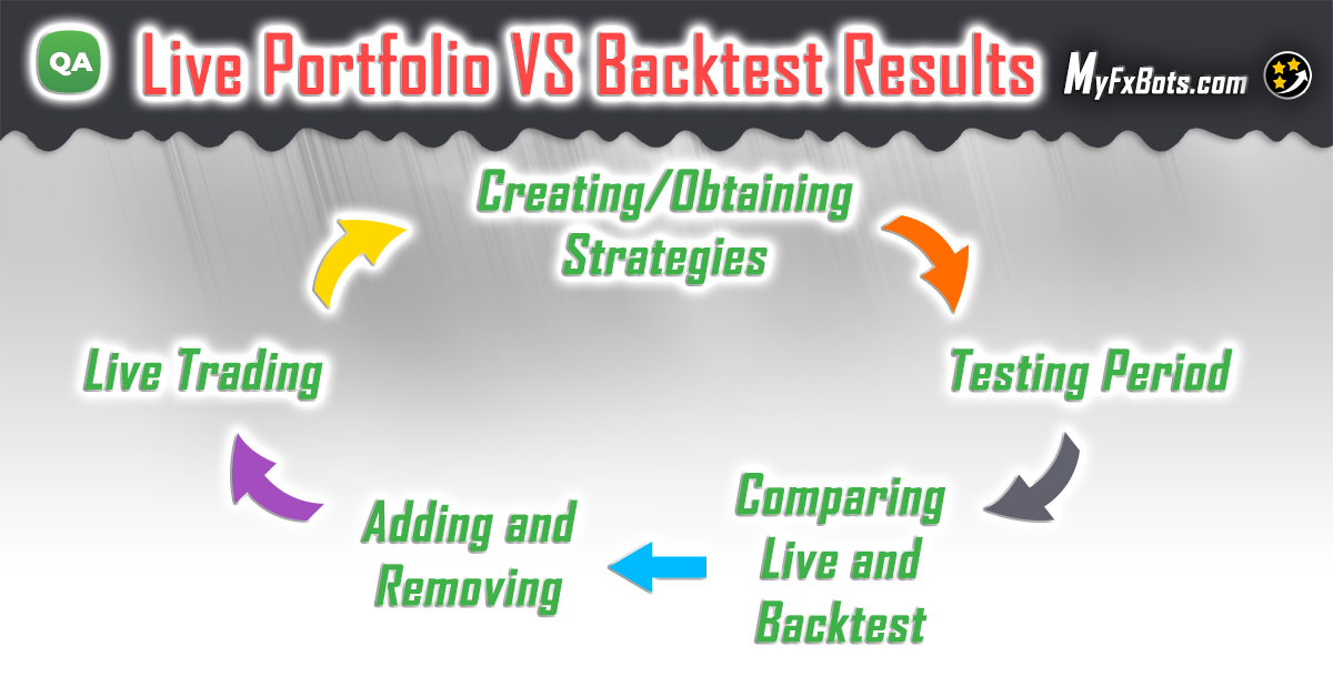 How to compare live portfolio with backtest results