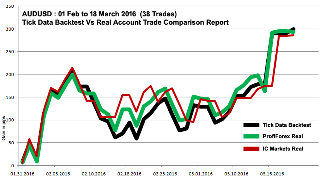RayBOT Tick Data Backtest Vs Real Trading Feb to March 2016