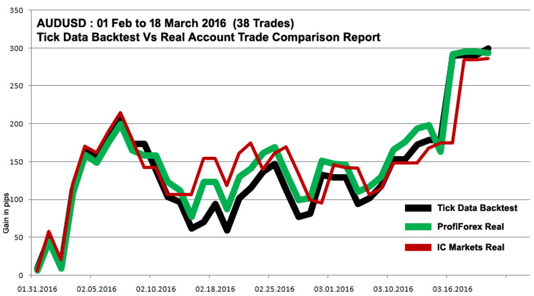 AUDUSD 1st Feb 2016 to 18th March 2016