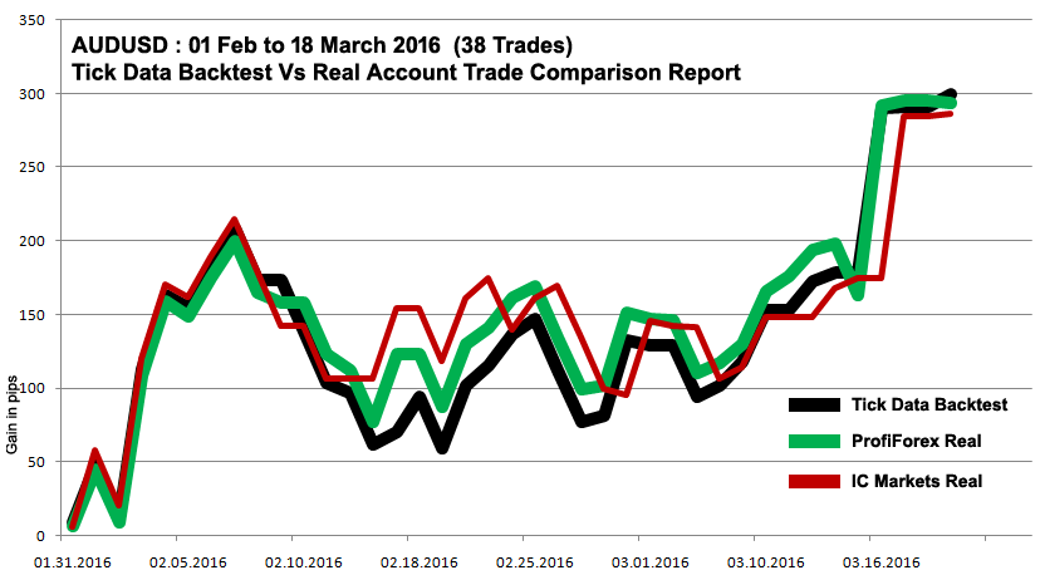 Тестирование тиковых данных RayBOT и реальная торговля, февраль-март 2016 г.