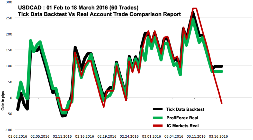 USDCAD 1st Feb 2016 to 18th March 2016