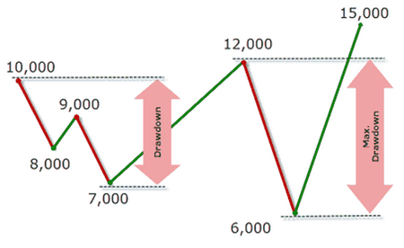 Drawdown, Maximum Drawdown and Losing Streaks