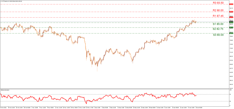 Technical Analysis WTI H4