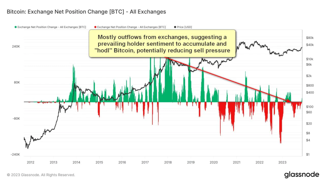 Mostly outflows from exchanges, suggesting a prevailing holder sentiment to accumolate and hodl Bitcoin, potentially reducing sell pressure