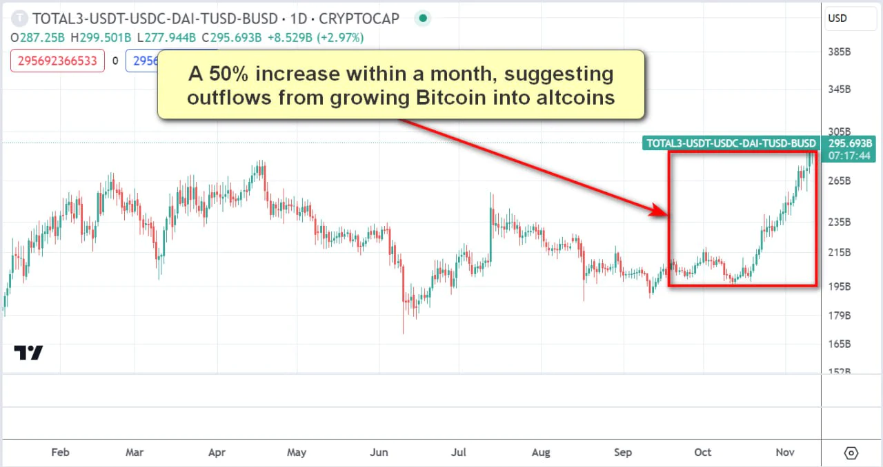 A 50% increase within a month, suggesting outflows from growing Bitcoin into altcoins