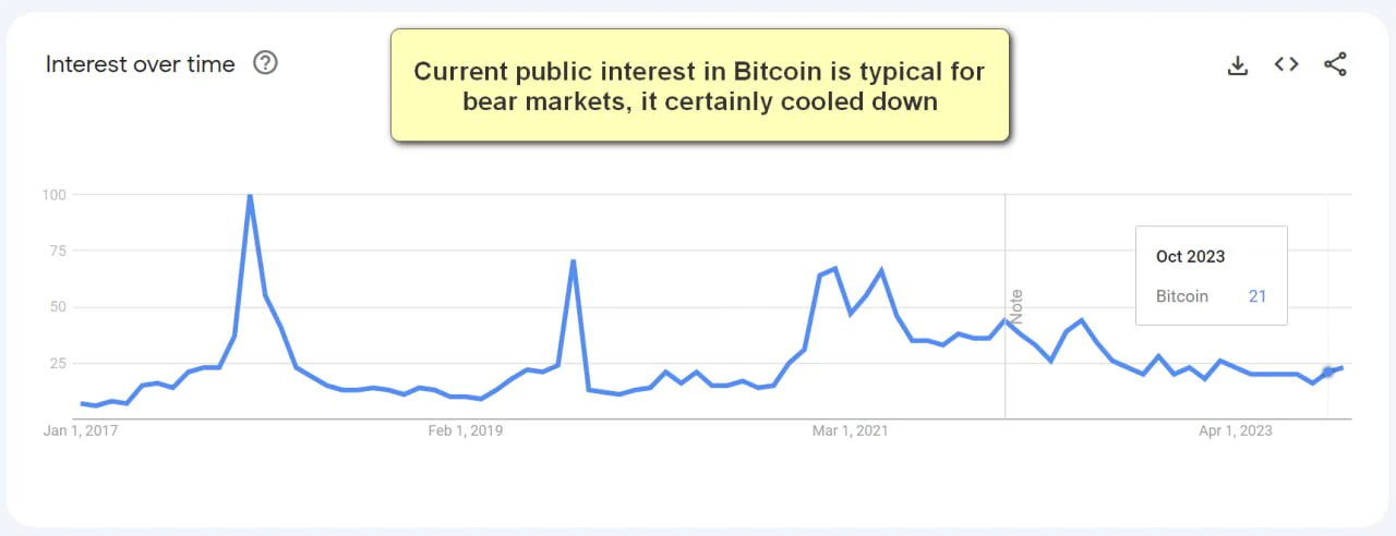 Current public interest in Bitcoin is typical for bear markets, it certainly cooled down