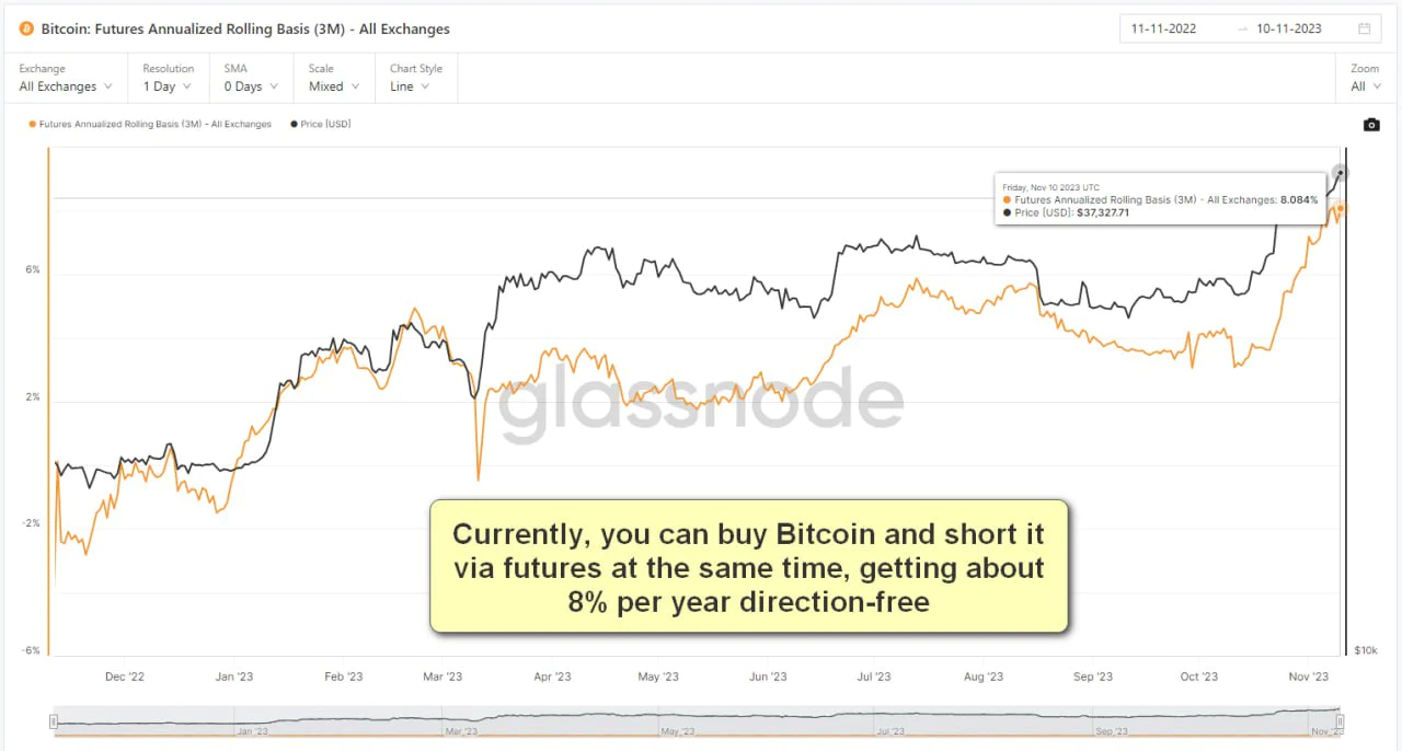 Currently, you can by Bitcoin and short it via futures at the same time, getting about 8% per year direction-free