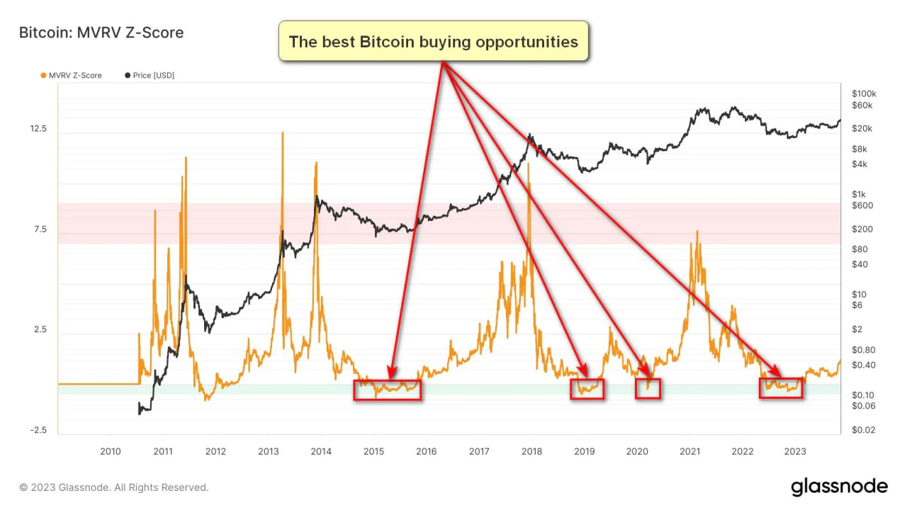 The best Bitcoin Buying Opportunities