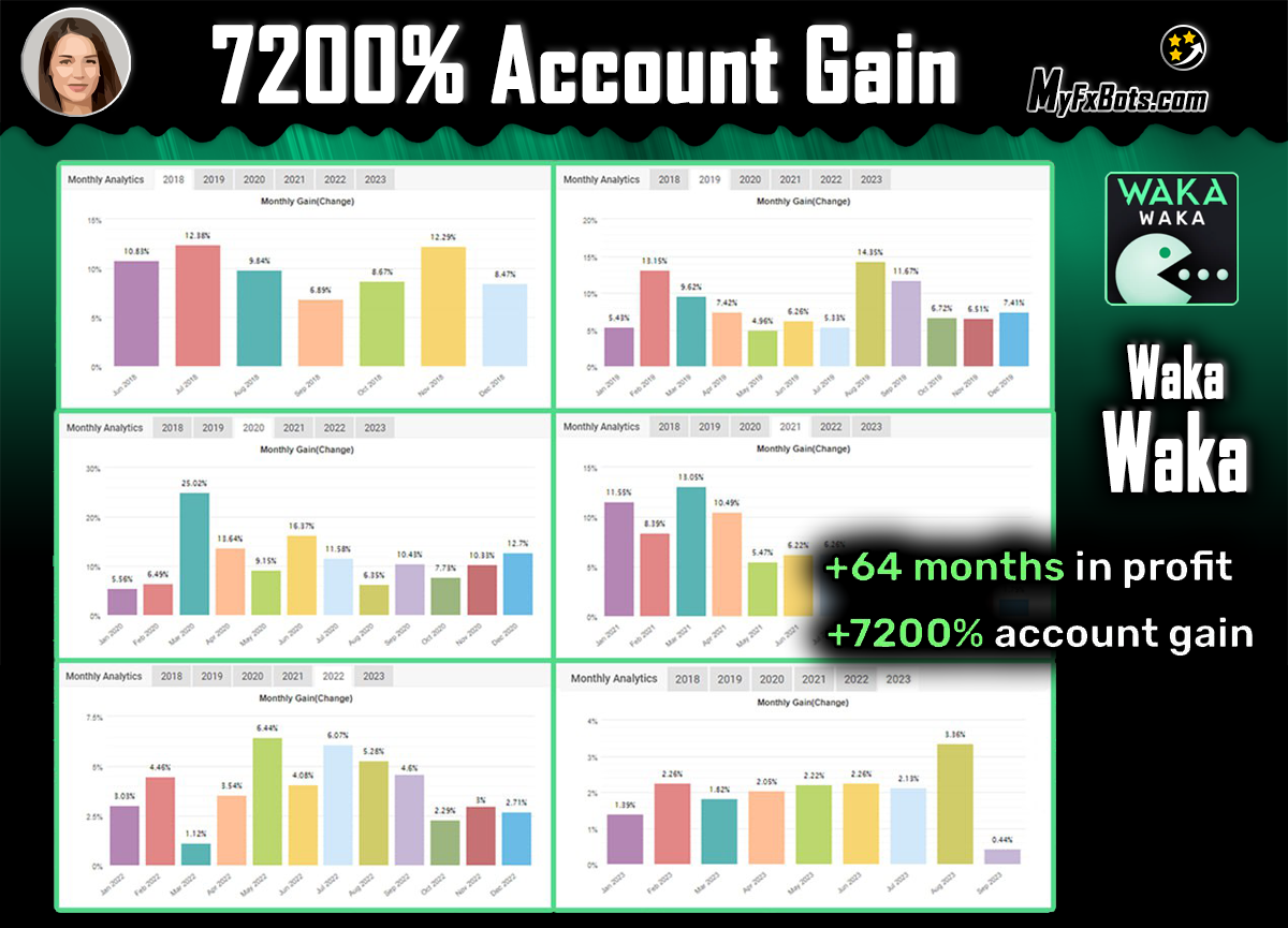 +7200% Account Growth, +64 Months in Profit & New World Record