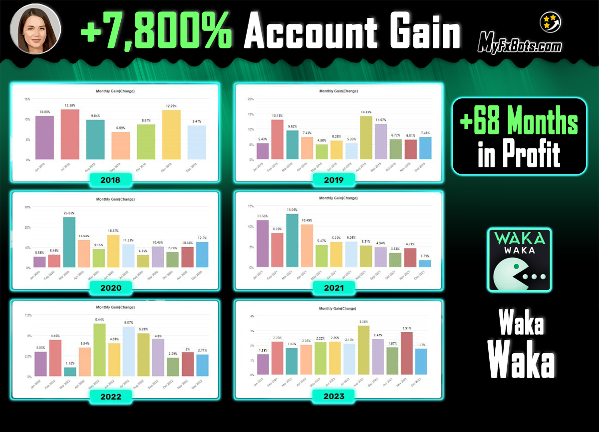 An Eye-popping +7800% Account Growth for 68 Months Single Shot