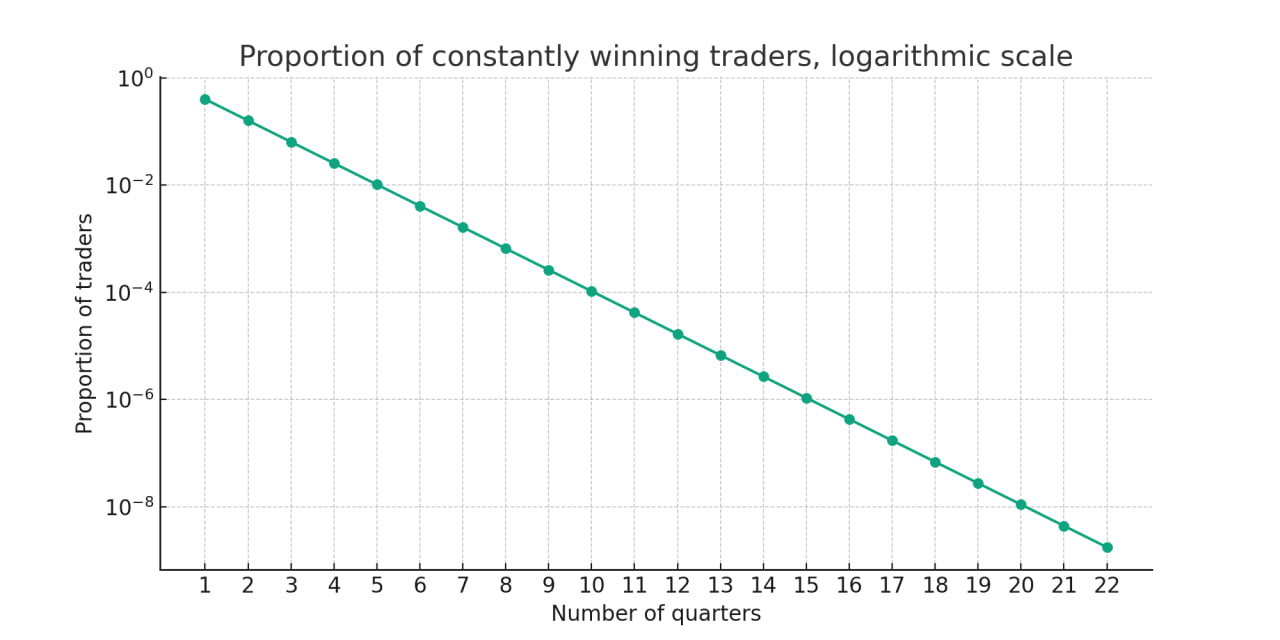 Proportion of Constantly Winning Traders Algorithmic Scale