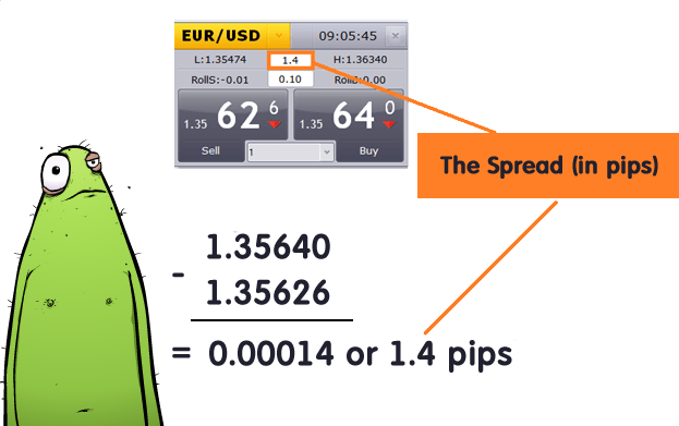 How is the spread related to actual transaction costs?