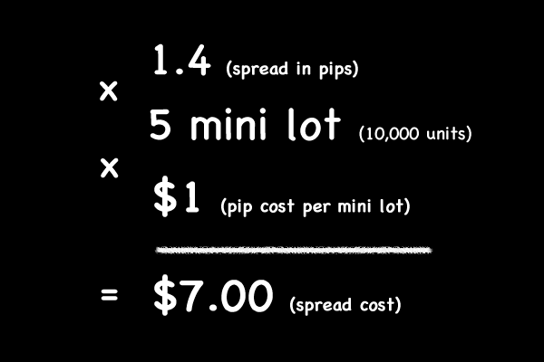 How is the spread related to actual transaction costs?