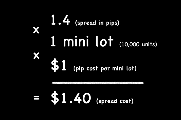 How is the spread related to actual transaction costs?