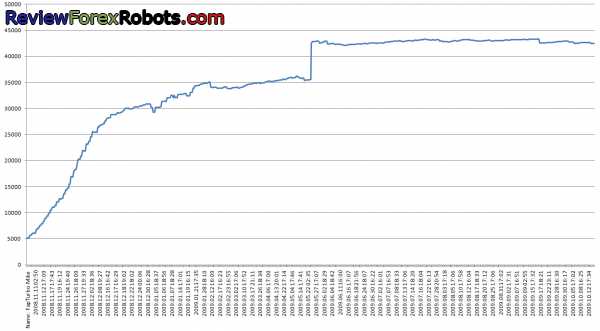 FAP Turbo real account stats