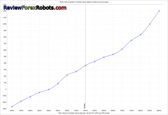 Forex Growth Bot Monte Carlo projection