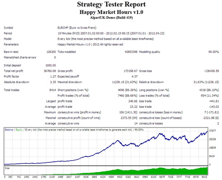 Happy Market Hours v1.0 (EURCHF) Strategy | Myfxbook