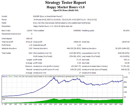 Happy Market Hours v1.0 (EURGBP) Strategy | Myfxbook