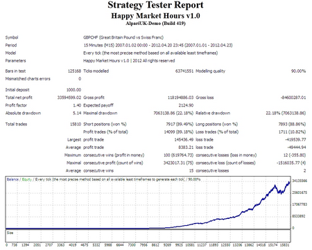 Happy Market Hours v1.0 (GBPCHF) Strategy | Myfxbook