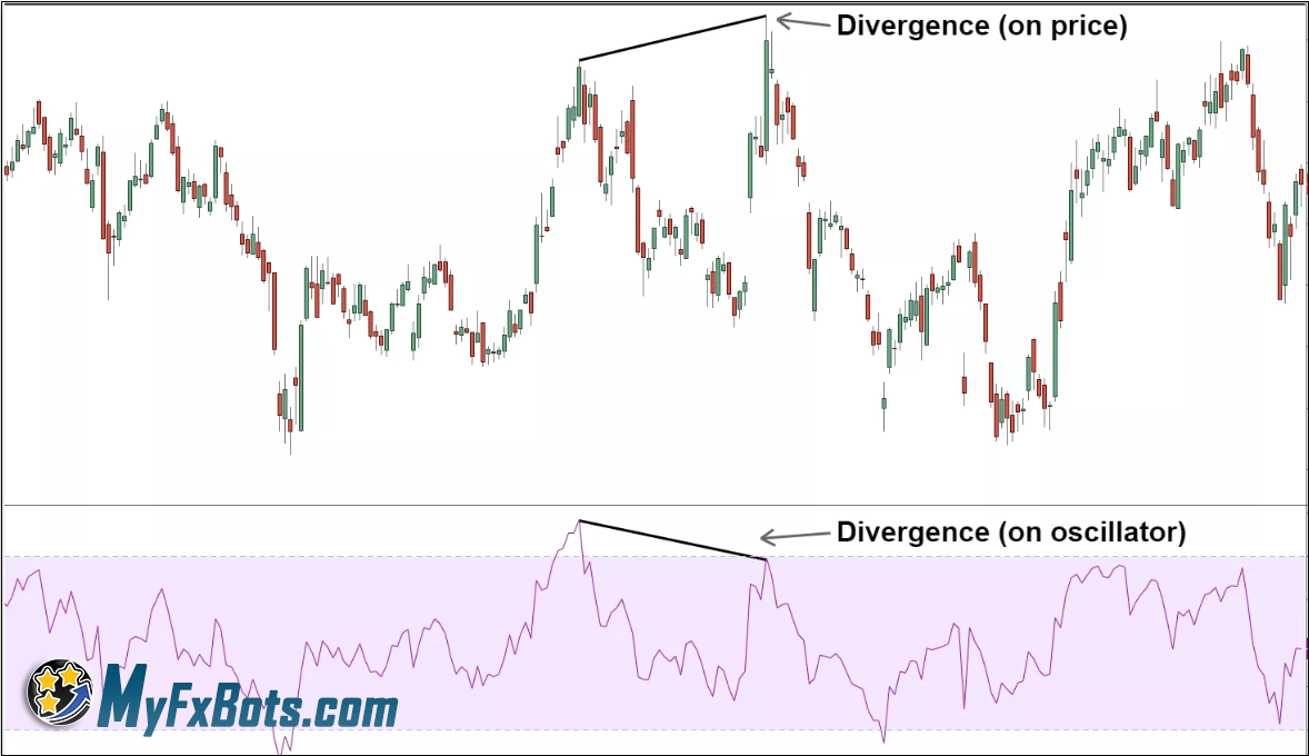 Divergence Forex Strategy