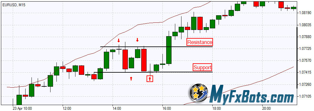 Support and Resistance Levels Trading