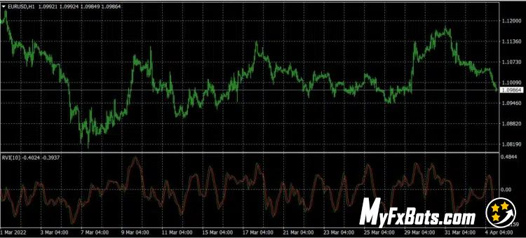 Relative Vigor Index – RVI